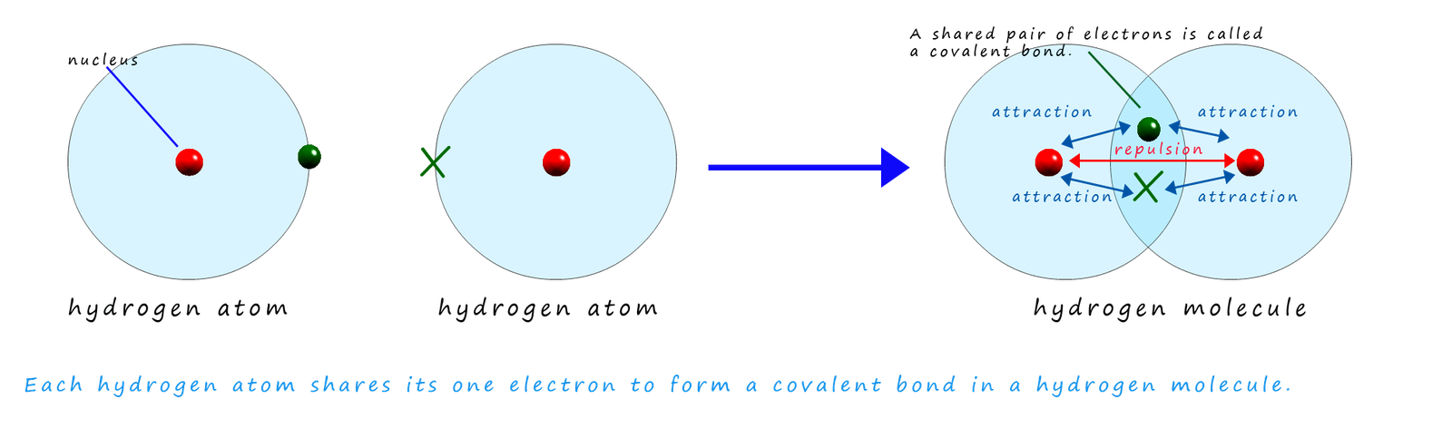 A covalent bond involves the sharing of a pair of electrons.  There is electrostatic attraction between the nuclei and the shared electrons.